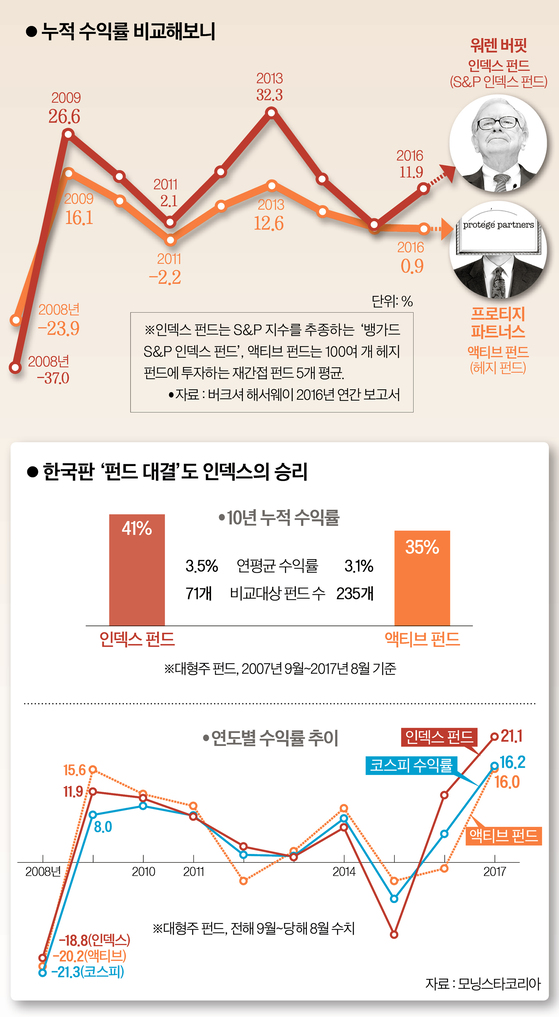 ETF와 펀드 수익률